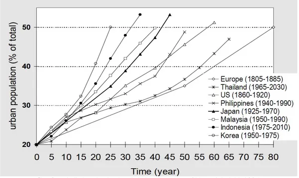 Gambar 1.  Laju urbanisasi pada beberapa negara (Shigeru Morichi, 2005) 