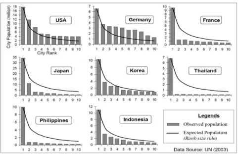 Gambar 2. Distribusi ukuran kota di beberapa negara (Shigeru Morichi, 2005) 
