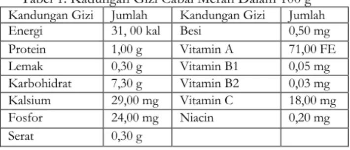 Tabel 1. Kadungan Gizi Cabai Merah Dalam 100 g  Kandungan Gizi  Jumlah  Kandungan Gizi  Jumlah 