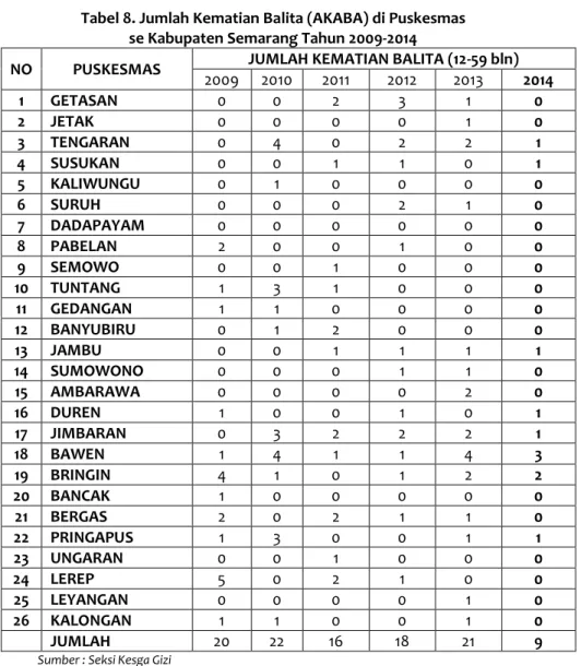 Tabel 8. Jumlah Kematian Balita (AKABA) di Puskesmas    se Kabupaten Semarang Tahun 2009-2014 