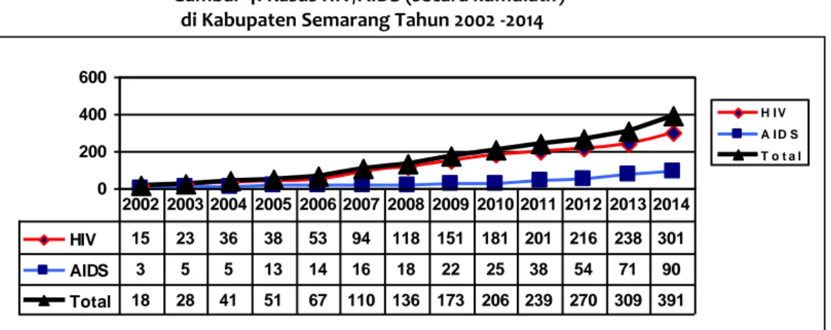 Tabel 12.  Jumlah Penderita HIV / AIDS di Kabupaten Semarang Tahun 2009-2014 