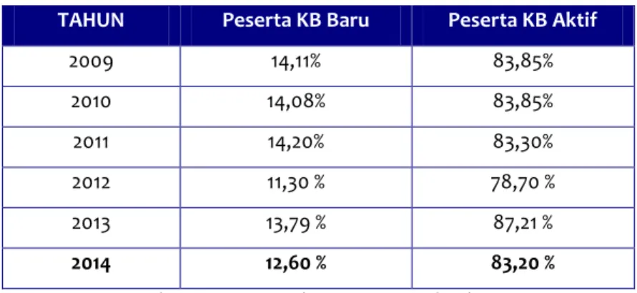 Tabel  21. Persentase Peserta KB Baru &amp; KB Aktif                   di Kab. Semarang  Tahun 2009 – 2014 