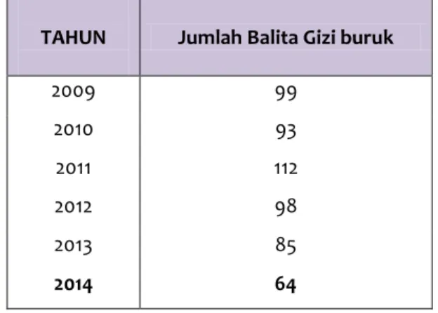 Tabel 28. Jumlah balita gizi buruk di Kabupaten Semarang Tahun 2009 - 2014 
