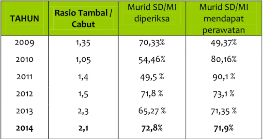 Tabel 29. Pelayanan Kesehatan Gigi Mulut   di Kabupaten Semarang Tahun 2009 - 2014 