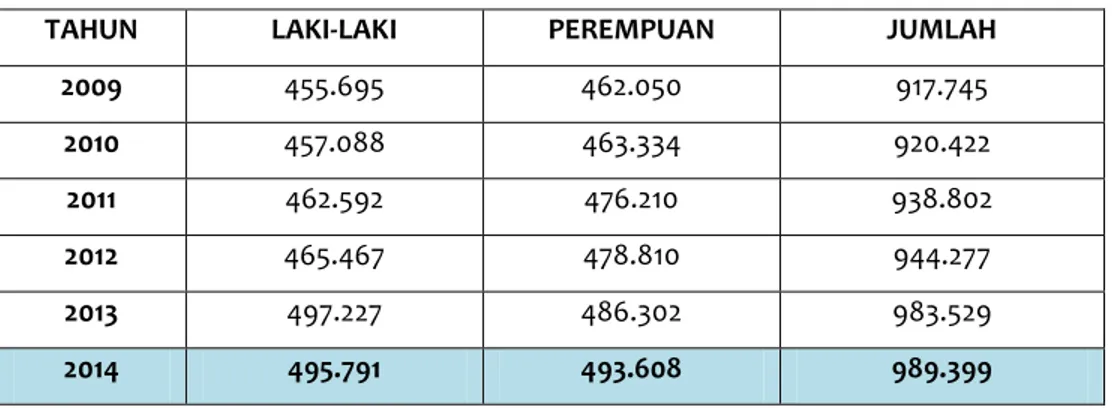Tabel 2. Jumlah Rumah Tangga / Kepala Keluarga dan Kepadatan Penduduk Kabupaten        Semarang Tahun 2009 - 2014                               
