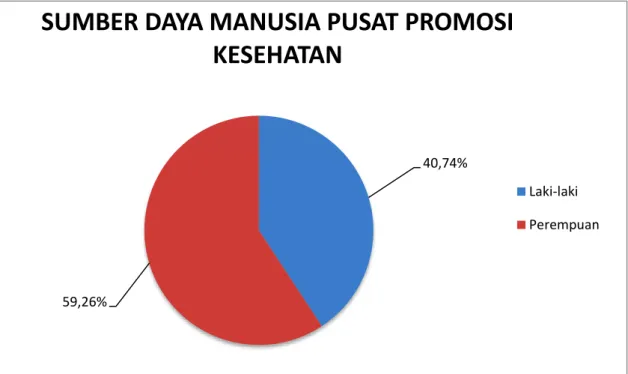 Gambar  1.1  Pegawai  Pusat  Promosi  Kesehtan  Berdasarkan  Jenis  Kelamin