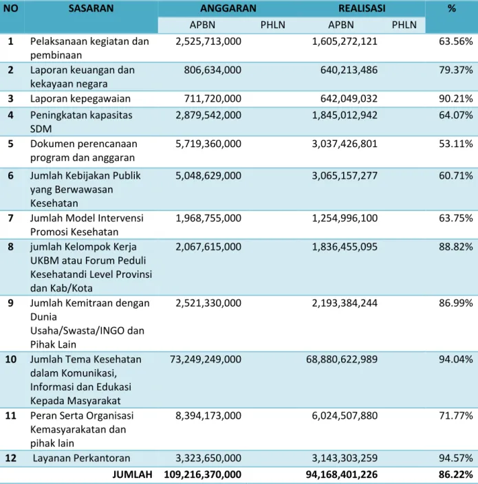 Tabel 3.2   Realisasi Anggaran Pusat Promosi Kesehatan Tahun 2015 