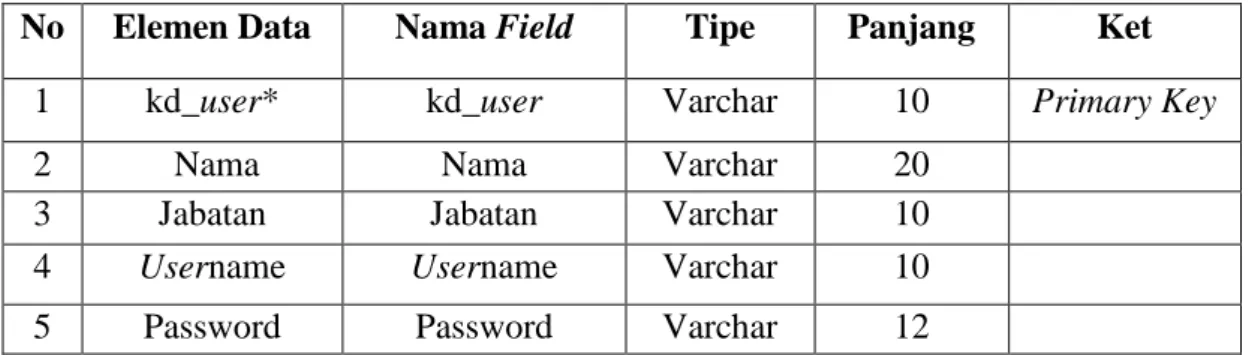 Tabel IV.1. Spesifikasi File User 