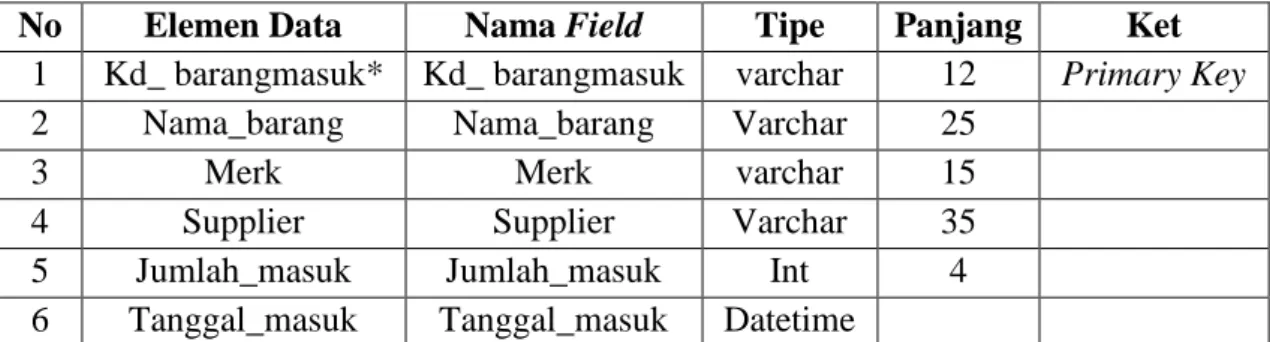 Tabel IV.3. Spesifikasi File Barang Masuk 