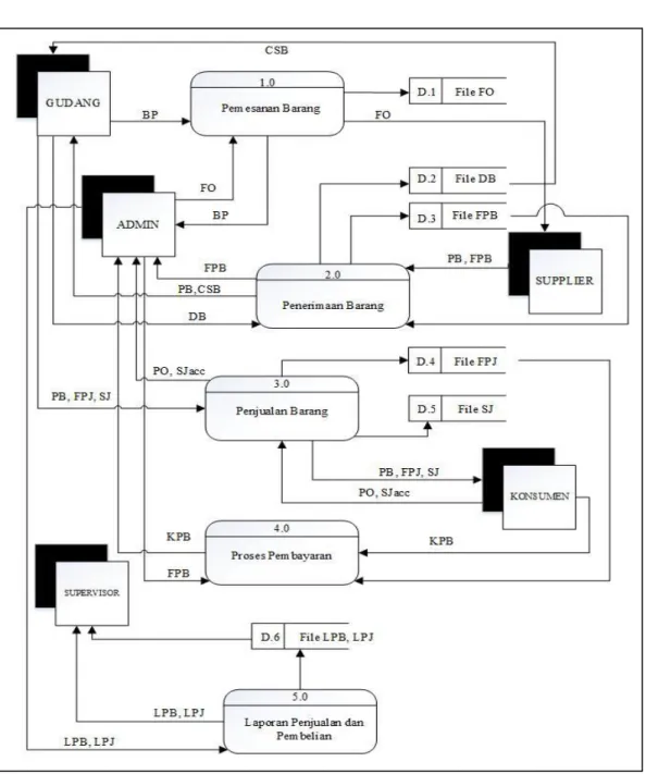Gambar IV.2 Diagram Nol Sistem Usulan 