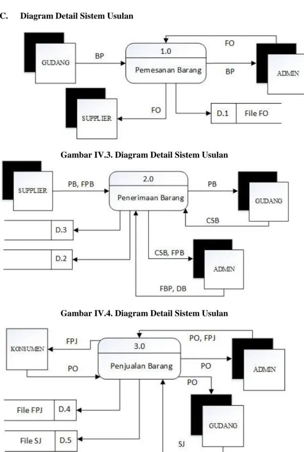 Gambar IV.3. Diagram Detail Sistem Usulan 