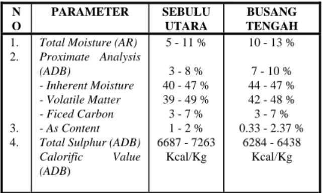 TABEL  1. KUALITAS BATUBARA  