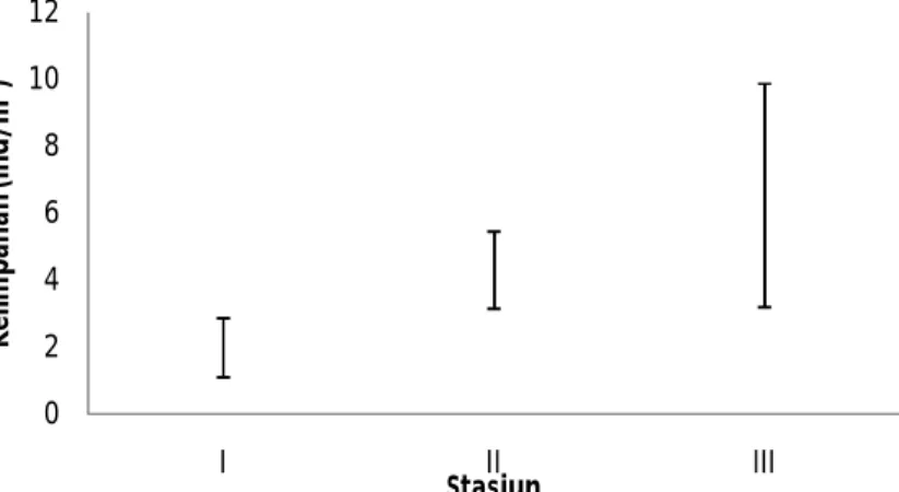 Gambar  2.  Grafik  kelimpahan  rata-rata  keong  T.  telescopium  di  setiap  stasiun  penelitian (± Std