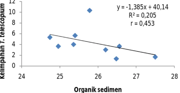 Gambar  4.  Grafik  hubungan  bahan  organik  sedimen  dengan  kelimpahan  T. 