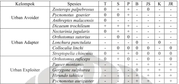 Tabel 7. Asosiasi Burung dengan Variabel Habitat Kelompok  Spesies  T  S  P  B  JS  K  JR  Urban Avoider  Zosterops palpebrosus  0  +  +  -  0  -  - Pycnonotus  goavier 0 0 + - - - -  Anthreptes malacensis  0  -  -  -  -  -  -  Dicaeum trochileum  +  +  + 