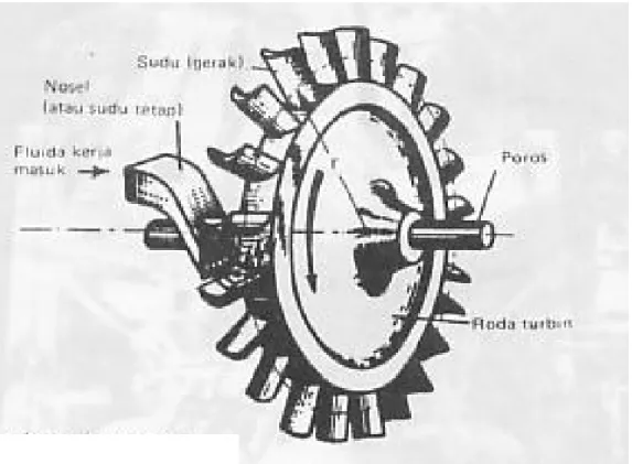 Gambar sebuah roda turbin 