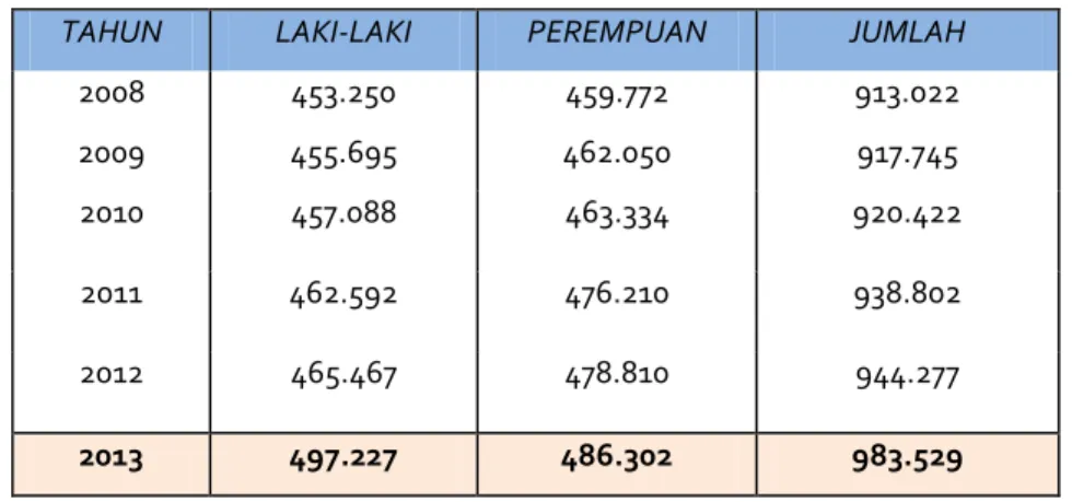 Tabel 2. Jumlah Keluarga di Kabupaten Semarang Tahun 2008 – 2013 