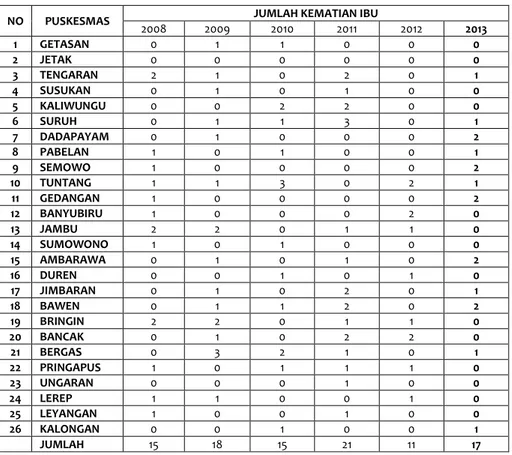 Tabel 11. Jumlah Kematian Ibu di Puskesmas se Kabupaten Semarang   Tahun 2008 - 2013 