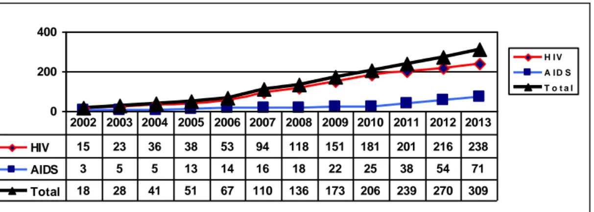 Tabel 13.  Jumlah Penderita HIV / AIDS di Kabupaten Semarang Tahun 2008-2013 