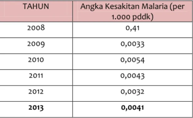 Tabel 17. Kasus Malaria di Kabupaten Semarang Tahun 2008-2013 