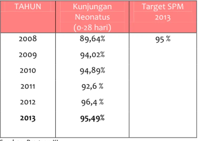Tabel 20 .Cakupan Kunjungan Bayi di Kabupaten Semarang  Tahun 2008-2013  TAHUN  Kunjungan Bayi  Target SPM 2013 