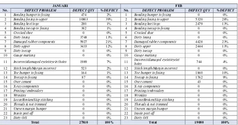 Tabel 4.8. Data Produk Cacat Sepatu Converse Chuck Taylor bulan Januari 2014 