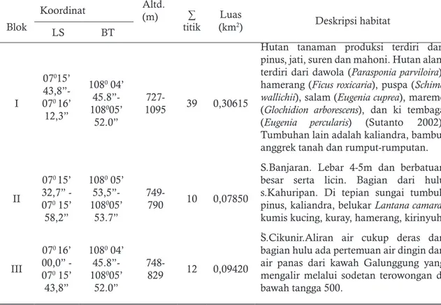 Tabel 1. Kharakteristik dan deskripsi habitat burung di hutan wanawisata Galunggung pada  tiap blok penelitian