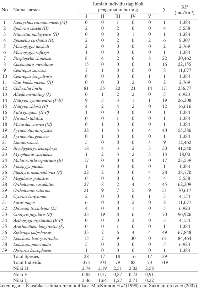 Tabel 2. Kepadatan populasi (KP) burung di hutan Wanawisata Galunggung, Tasikmalaya (Maret  2013)