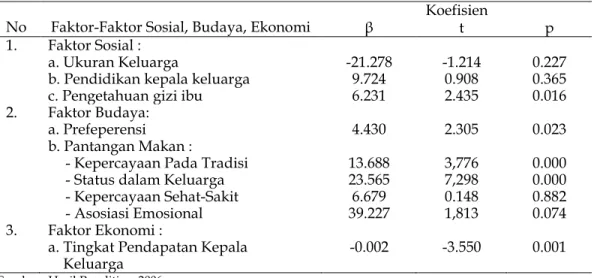 Tabel 3. Analisis multivariate faktor-faktor sosial-budaya dan ekonomi yang mempengaruhi  konsumsi pangan rumah tangga pada penduduk asli 