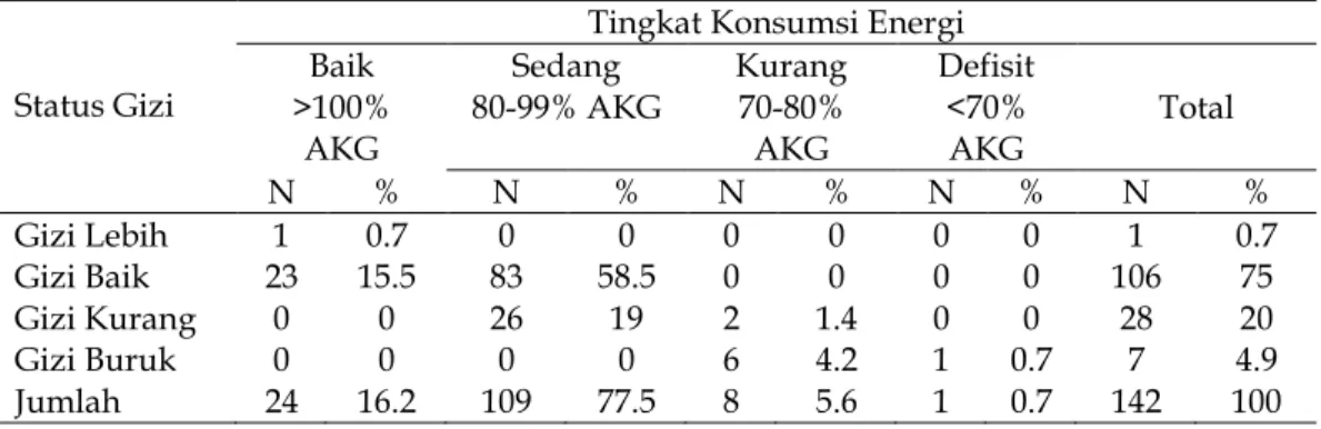 Tabel 5.  Status gizi balita berdasarkan kategori tingkat konsumsi energi 
