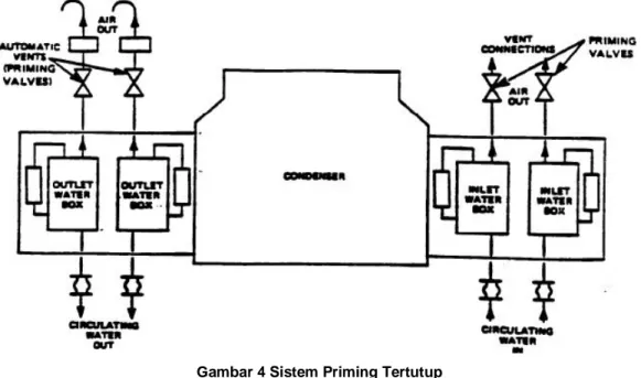 Gambar 4 Sistem Priming Tertutup