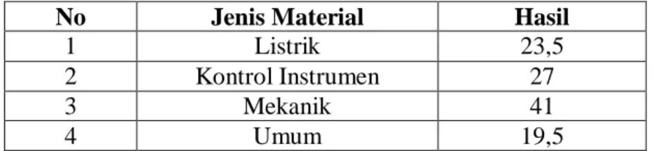 Tabel 4. Nilai Prioritas Jenis Material 