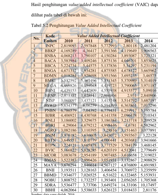 Tabel 5.2 Penghitungan Value Added Intellectual Coefficient  No.  Kode 