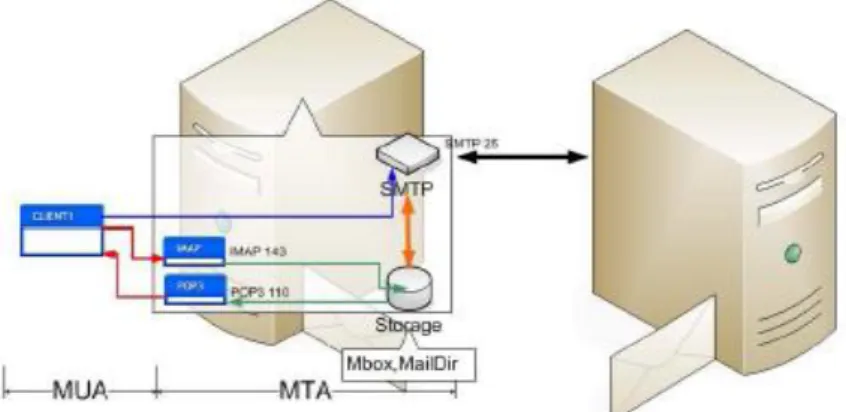 Gambar 2.5 Cara kerja e-mail 