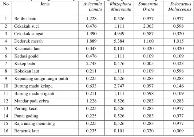 Tabel 2.  Hasil perhitungan asosiasi jenis burung dengan vegetasi hutan mangrove. 