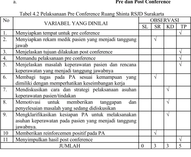 Tabel 4.2 Pelaksanaan Pre Conference Ruang Shinta RSJD Surakarta