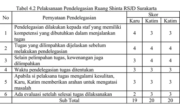 Tabel 4.2 Pelaksanaan Pendelegasian Ruang Shinta RSJD Surakarta