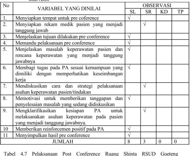 Tabel   4.6  Pelaksanaan   Pre   Conference   Ruang  Shinta   RSJD   Surakarta  setelah  intervensi