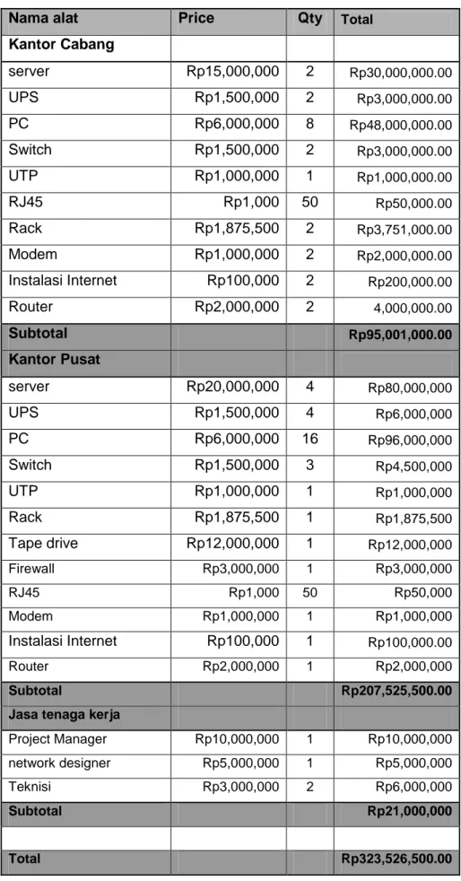 Tabel 6 Daftar Biaya Inisial 