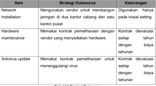 Tabel 11 Strategi Outsource 