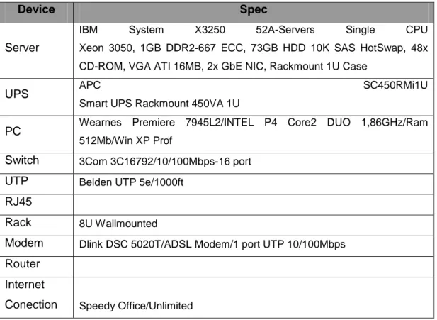 Tabel 3 Daftar Hardware Cabang 