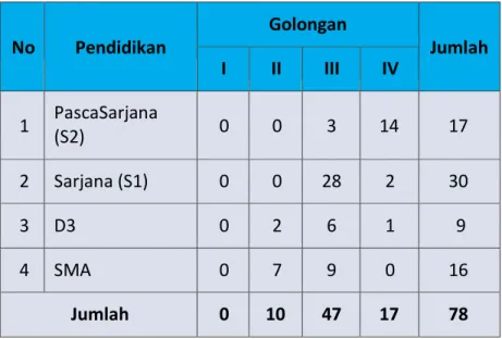 Tabel 2.2 : Jumlah Pegawai (PNS) Dinas Komunikasi, informatika dan Statistik  Provinsi  Riau  Menurut  Tingkat  Pendidikan  dan  Golongan  Tahun  2018  No  Pendidikan  Golongan  Jumlah  I  II  III  IV  1  PascaSarjana  (S2)  0  0  3  14  17  2  Sarjana (S1