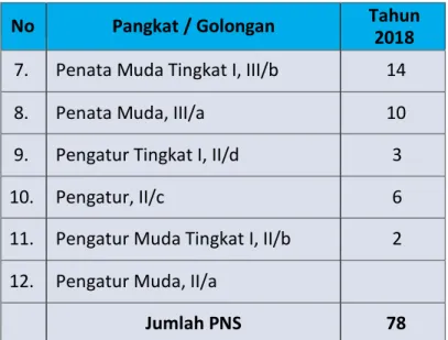 Tabel 2.4 : Jumlah Pegawai Dinas Komunikasi, Informatika dan Statistik  Provinsi Riau berdasarkan Eselon Tahun 2018 