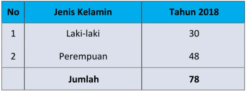 Tabel 2.5. : Jumlah Pegawai Dinas Komunikasi, Informatika dan Statistik  Provinsi Riau berdasarkan Jenis Kelamin Tahun 2018 