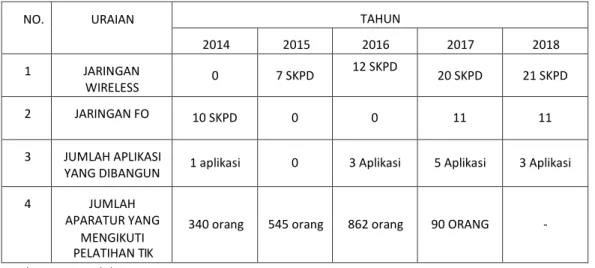 Tabel 2.7. Pembangunan Teknologi Informasi di Provinsi Riau 