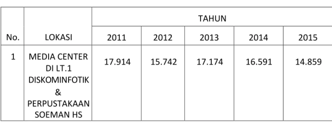 Tabel 2.10. Jumlah Pengunjung Layanan Internet Gratis yang dikelola  Dinas Komunikasi, Informatika dan Statistik Provinsi Riau 