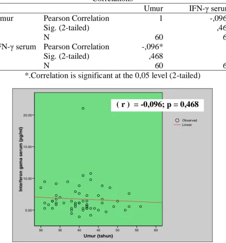 Tabel 5.8. Koefisien korelasi antara umur dengan IFN-γ serum  Correlations 