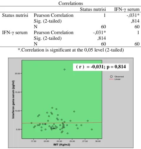 Tabel 5.9. Koefisien korelasi antara status nutrisi dengan IFN-γ serum  Correlations 