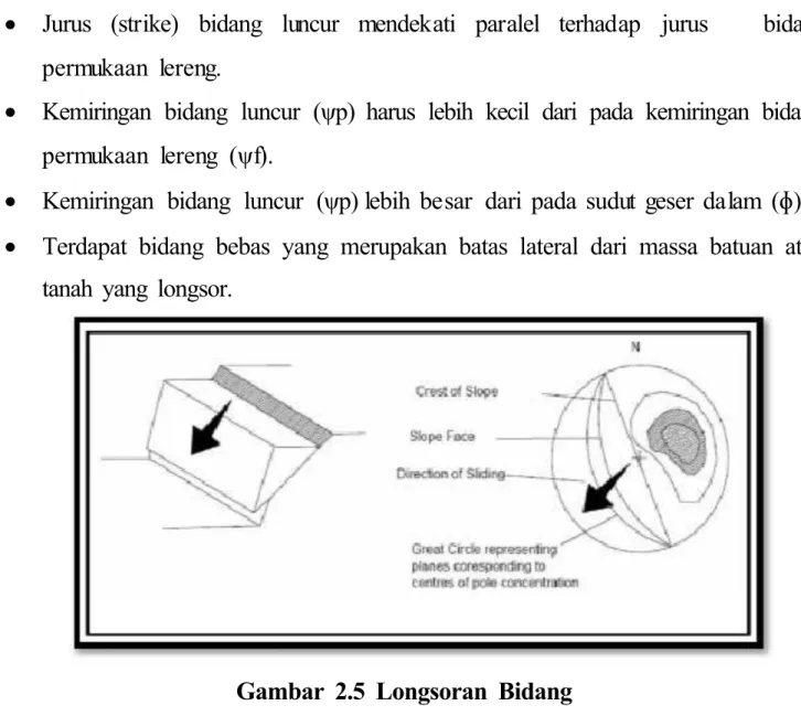 Gambar  2.5  Longsoran  Bidang