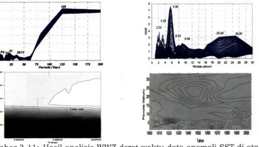 Gambar 3-12: Hasil analisis WWZ deret waktu data anomali SST di atas KIT  musim JJA. Dua panel atas menunjukkan sejumlah puncak dan  dua panel bawah menunjukkan kontur evolusi dari  periode-periode dominannya